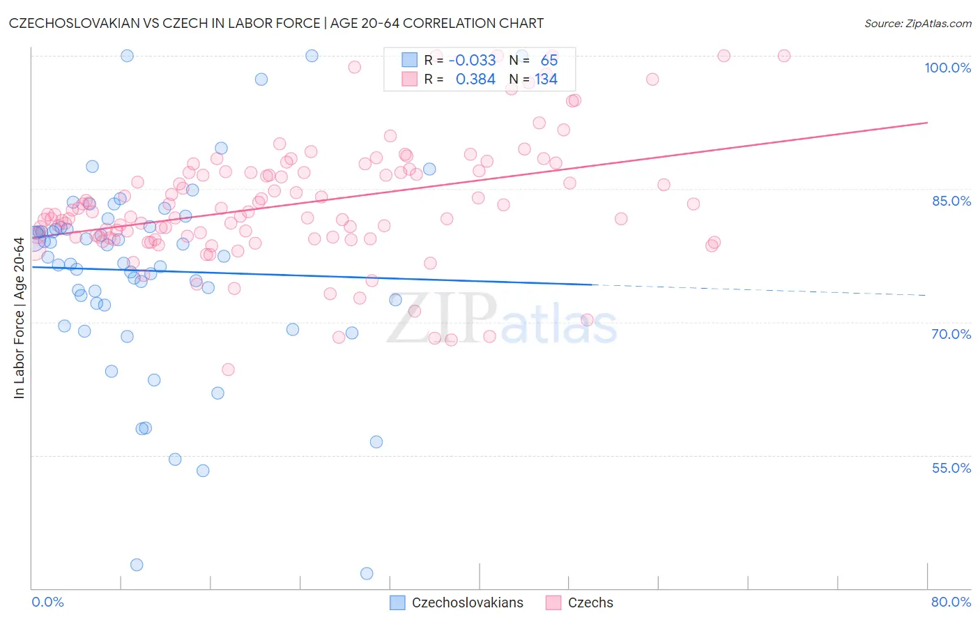 Czechoslovakian vs Czech In Labor Force | Age 20-64