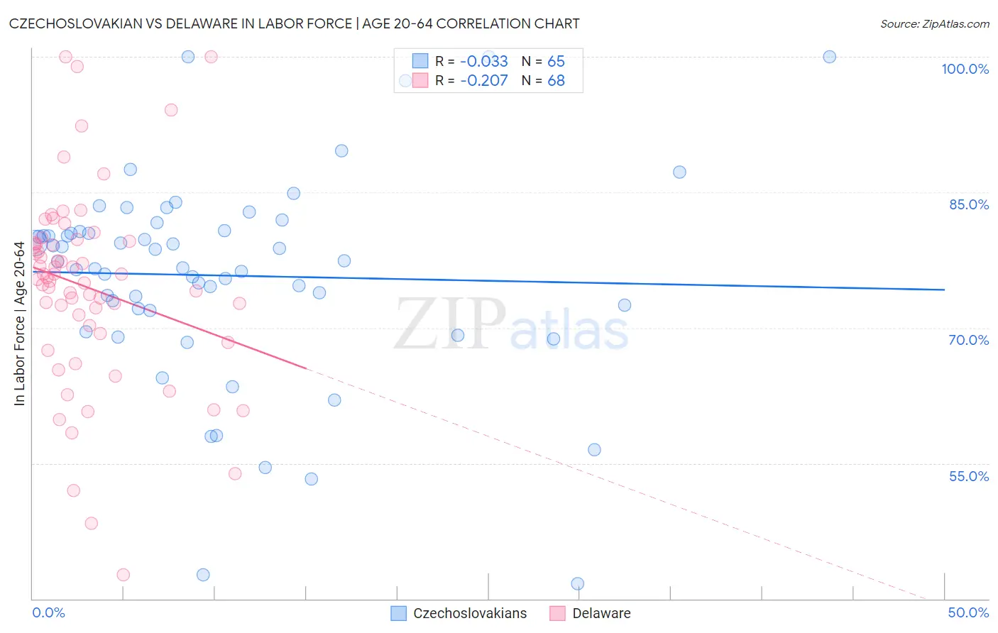 Czechoslovakian vs Delaware In Labor Force | Age 20-64