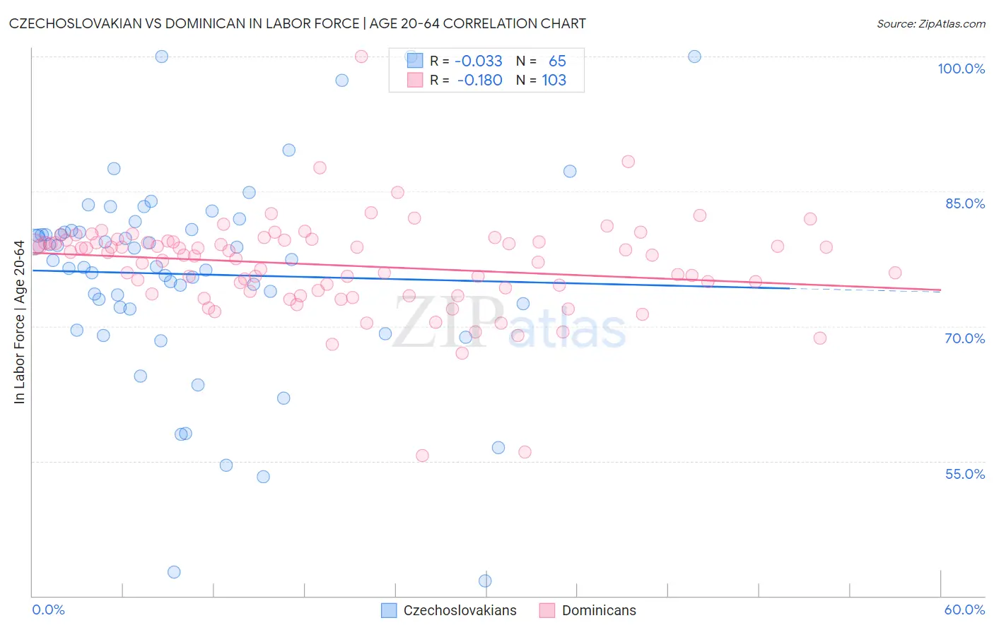 Czechoslovakian vs Dominican In Labor Force | Age 20-64