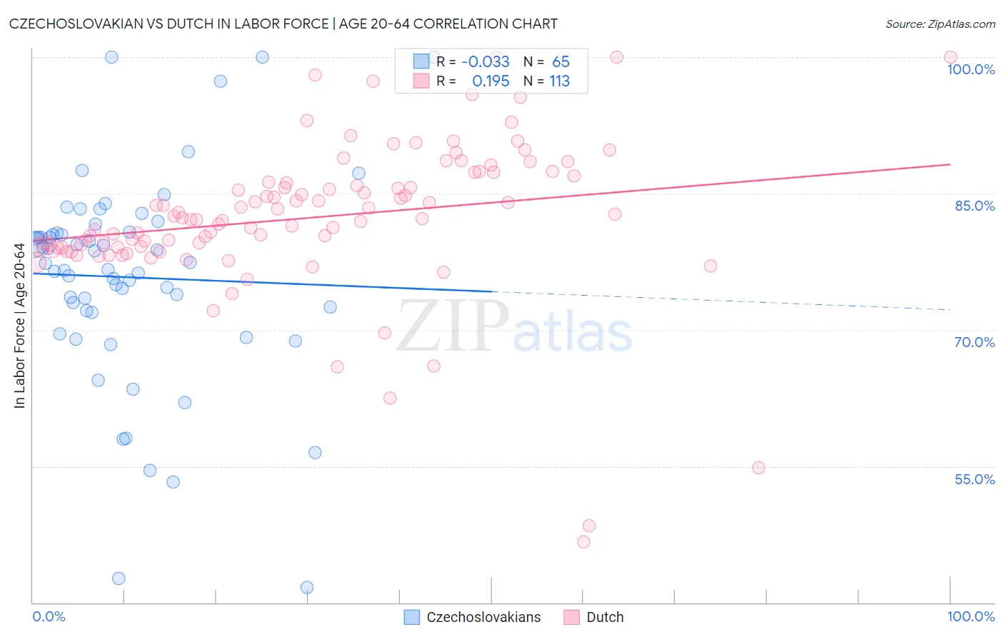 Czechoslovakian vs Dutch In Labor Force | Age 20-64