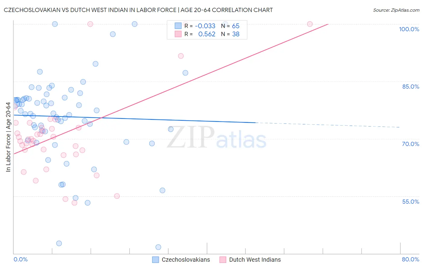 Czechoslovakian vs Dutch West Indian In Labor Force | Age 20-64