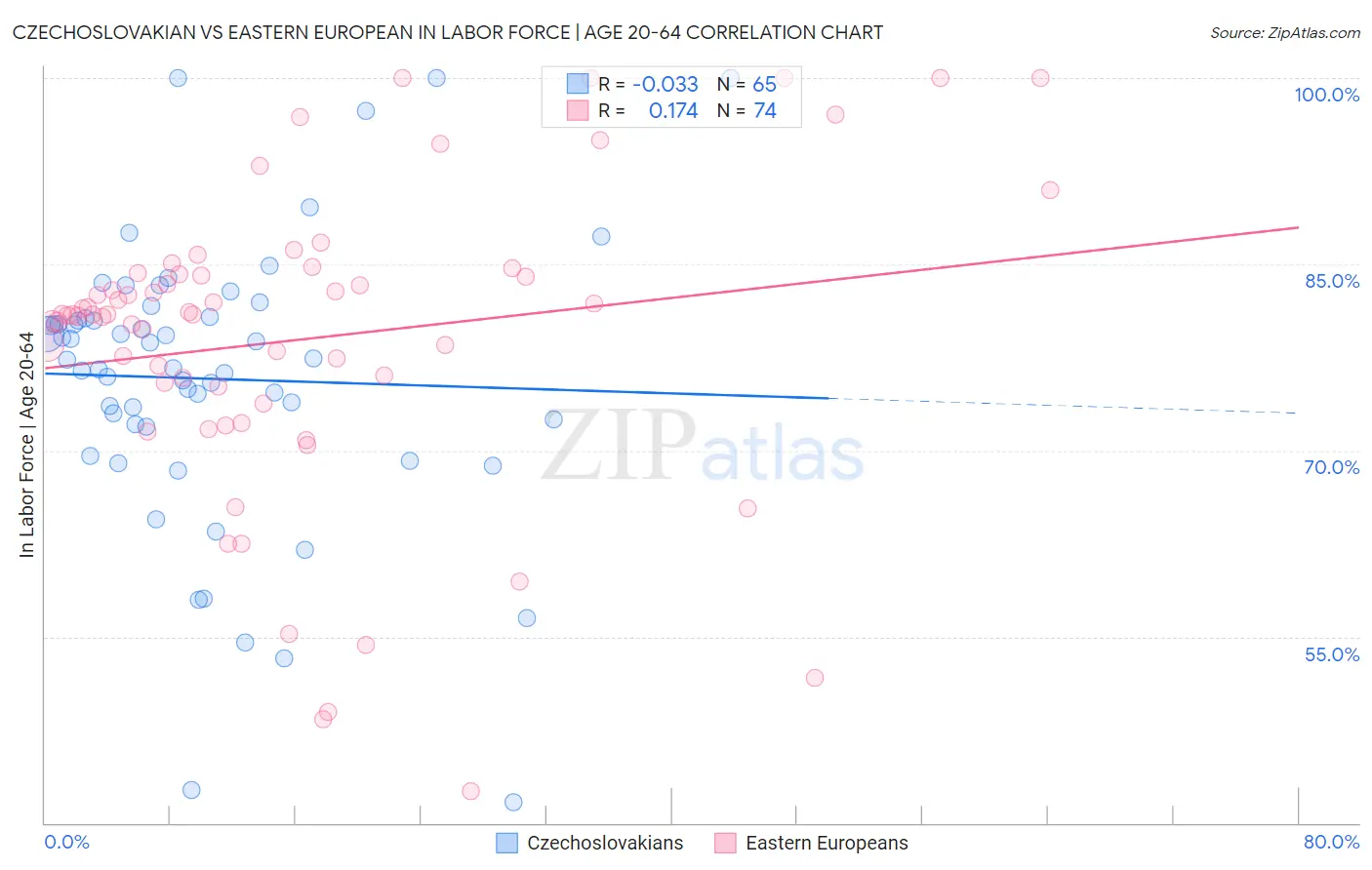 Czechoslovakian vs Eastern European In Labor Force | Age 20-64