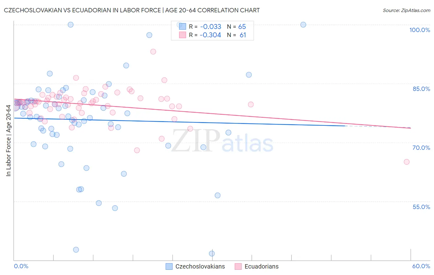 Czechoslovakian vs Ecuadorian In Labor Force | Age 20-64