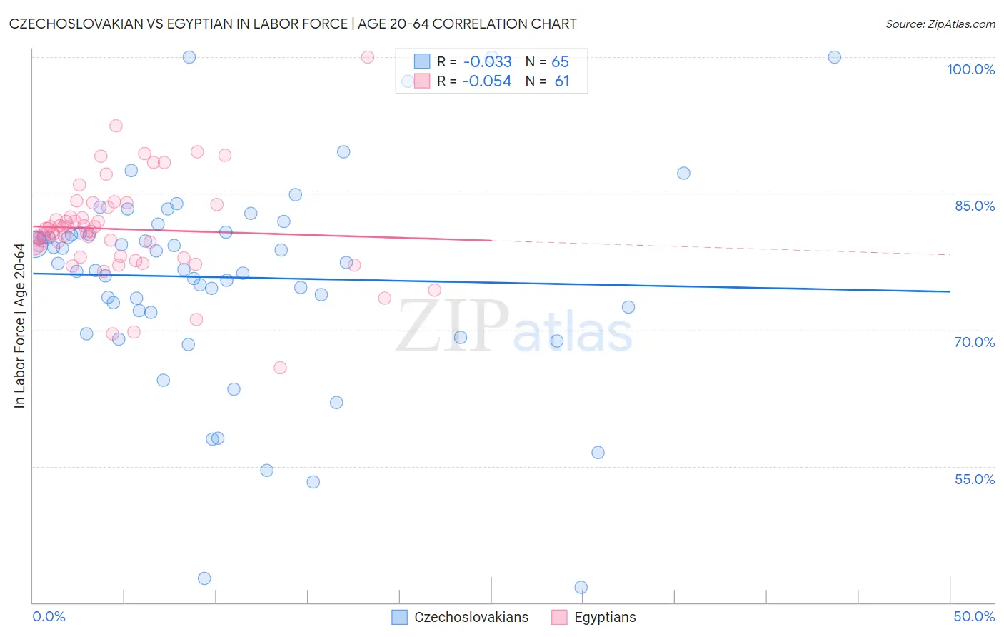 Czechoslovakian vs Egyptian In Labor Force | Age 20-64
