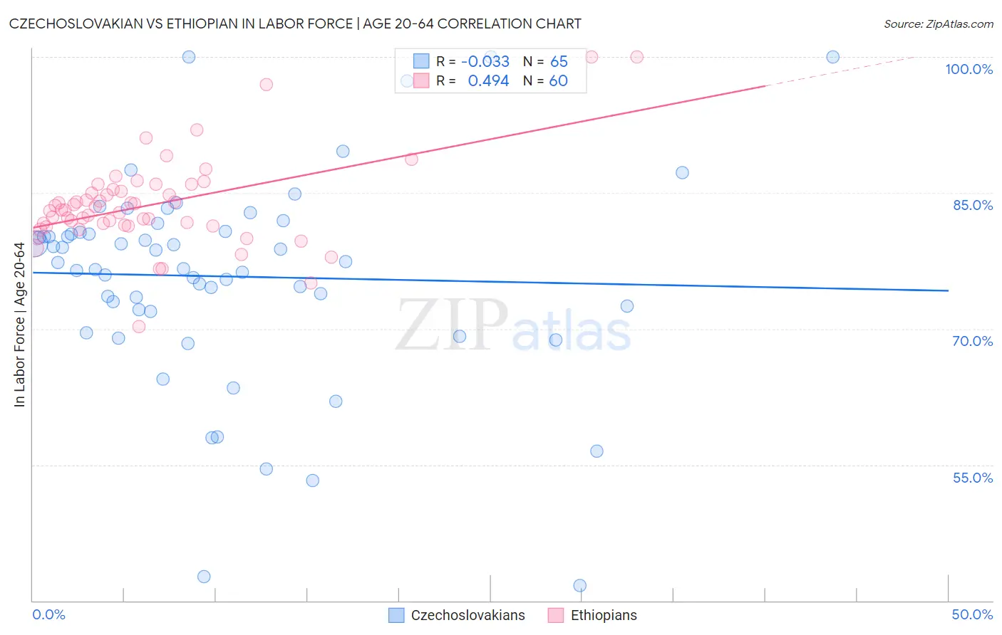 Czechoslovakian vs Ethiopian In Labor Force | Age 20-64