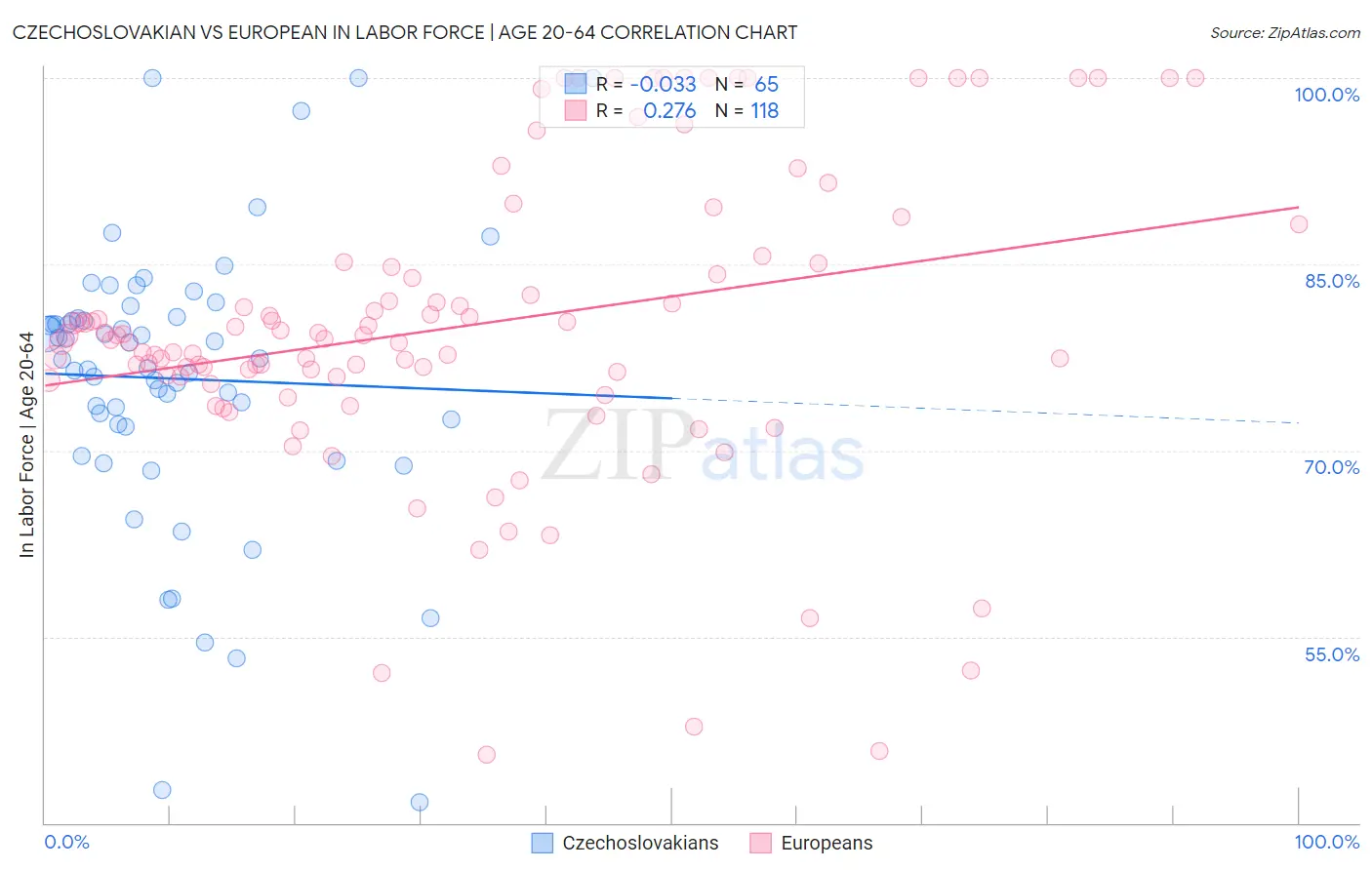 Czechoslovakian vs European In Labor Force | Age 20-64