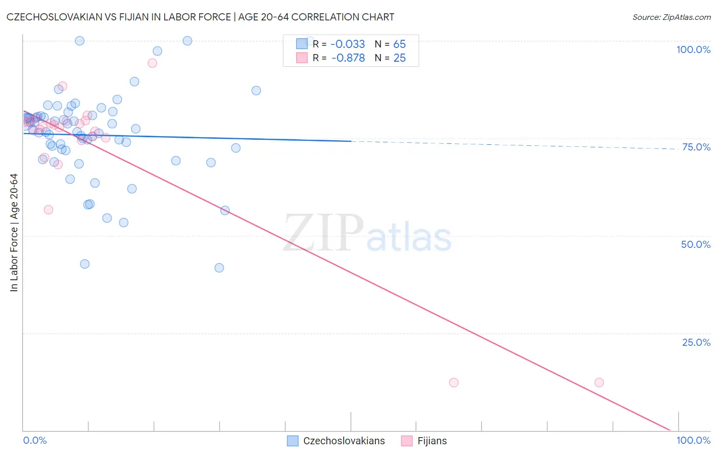 Czechoslovakian vs Fijian In Labor Force | Age 20-64