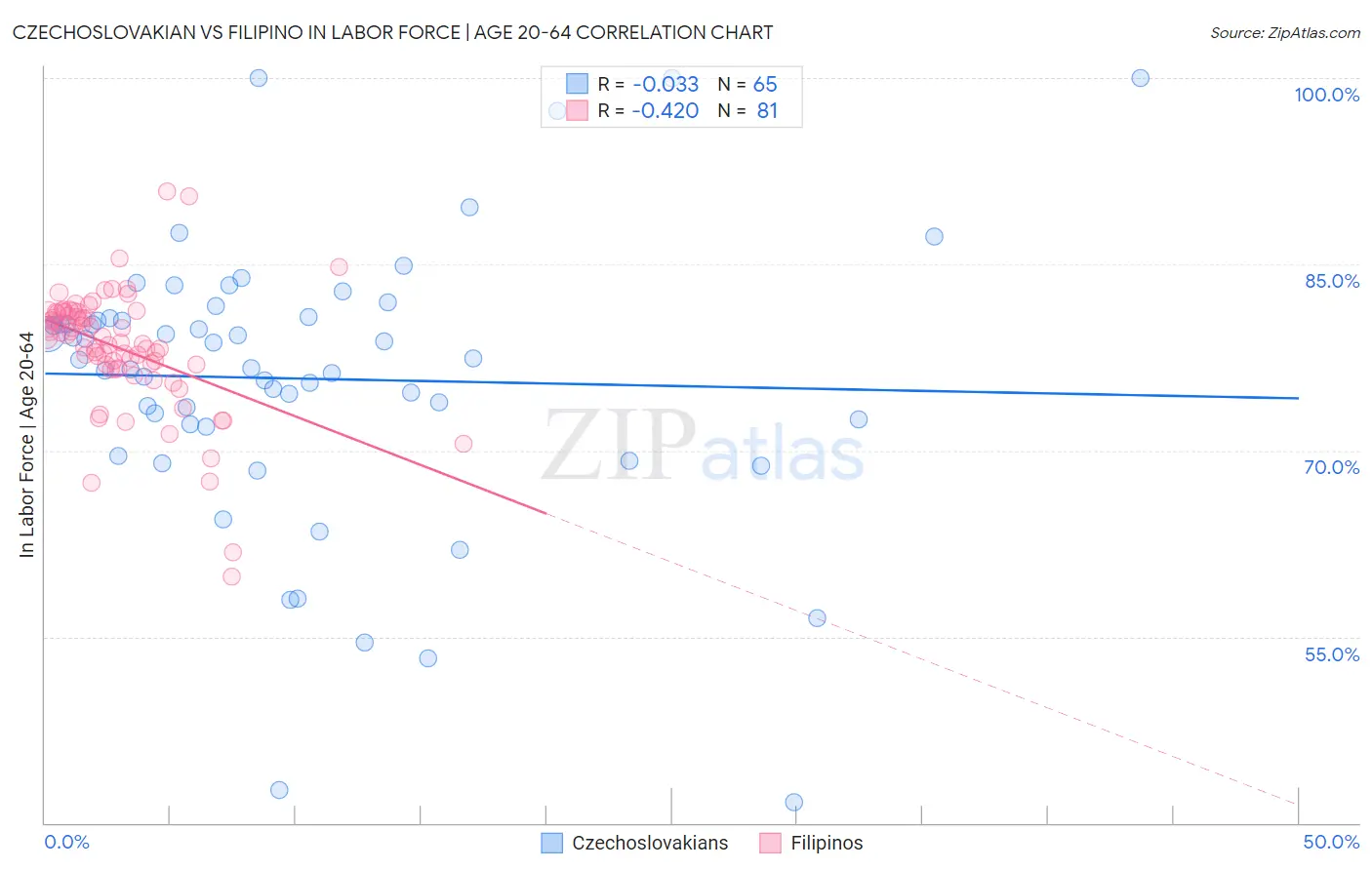 Czechoslovakian vs Filipino In Labor Force | Age 20-64