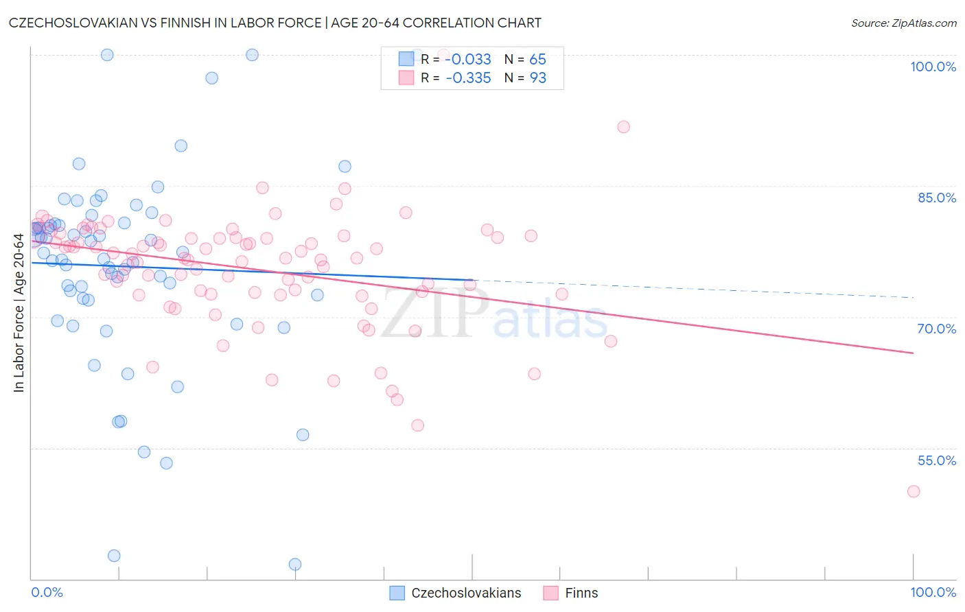 Czechoslovakian vs Finnish In Labor Force | Age 20-64