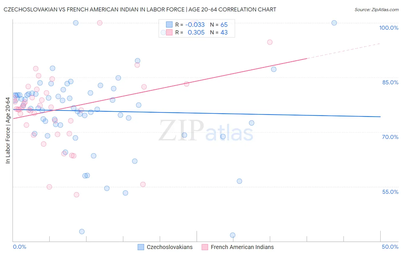 Czechoslovakian vs French American Indian In Labor Force | Age 20-64