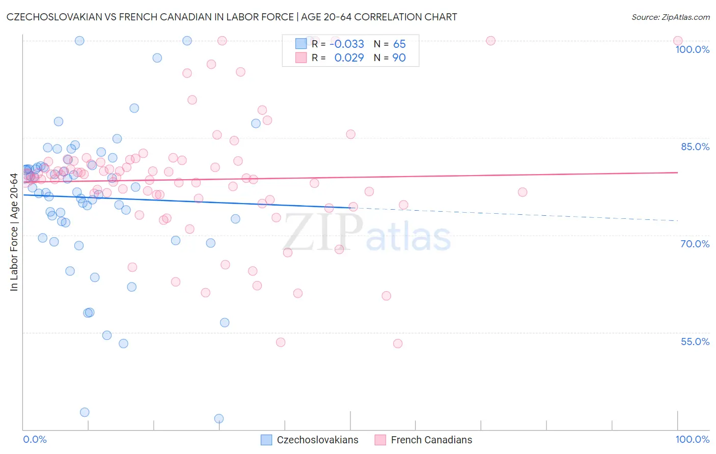 Czechoslovakian vs French Canadian In Labor Force | Age 20-64