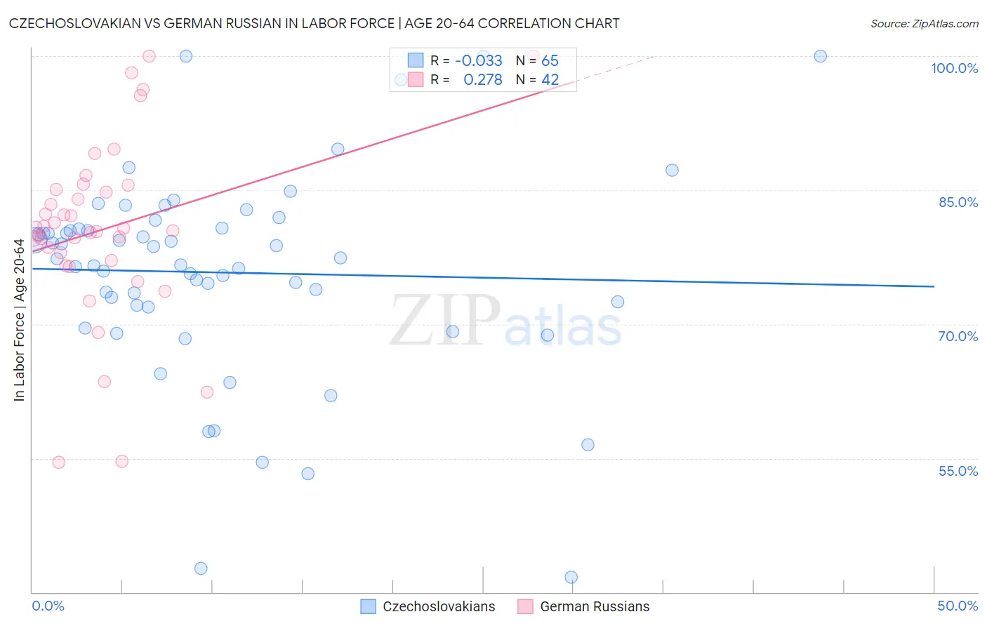 Czechoslovakian vs German Russian In Labor Force | Age 20-64