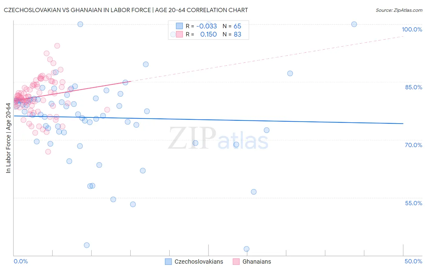 Czechoslovakian vs Ghanaian In Labor Force | Age 20-64