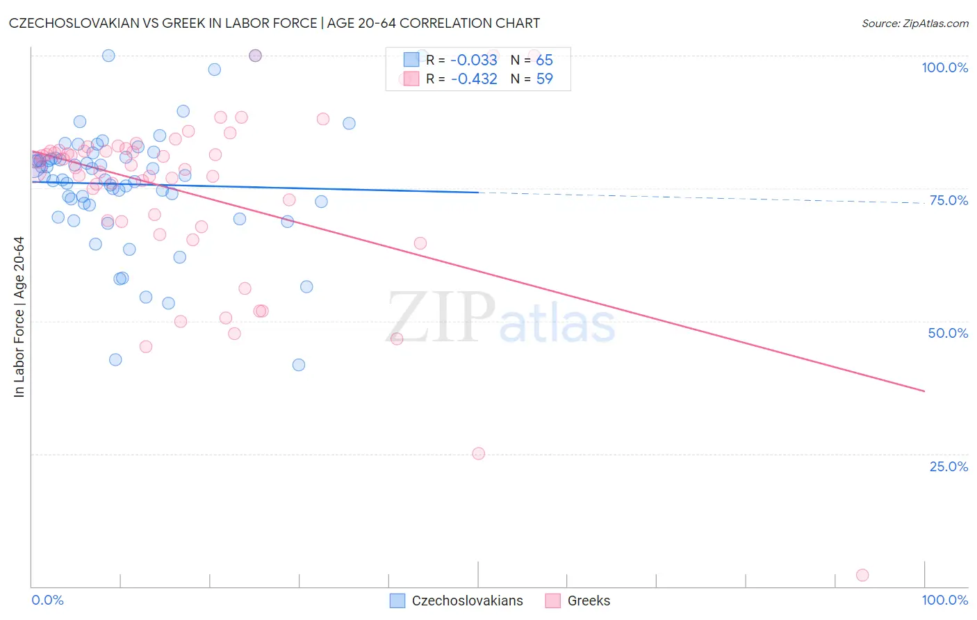 Czechoslovakian vs Greek In Labor Force | Age 20-64