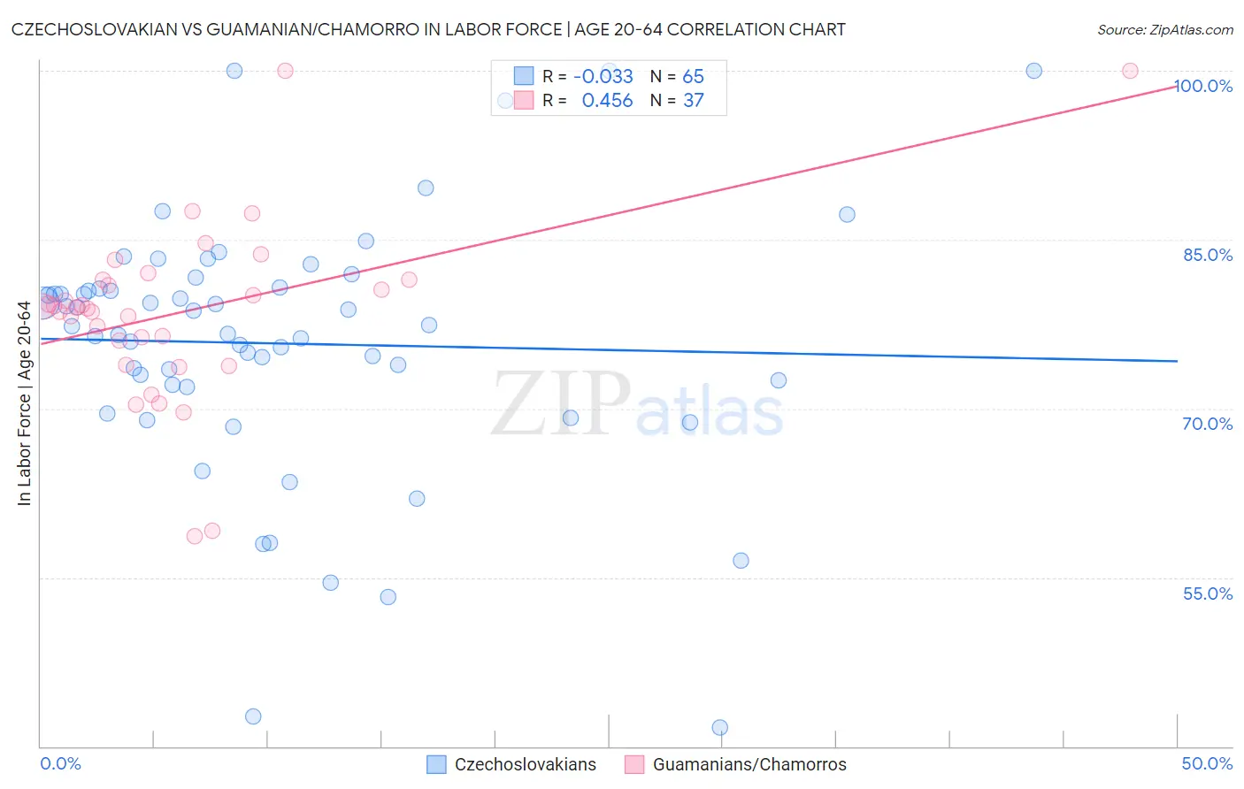 Czechoslovakian vs Guamanian/Chamorro In Labor Force | Age 20-64