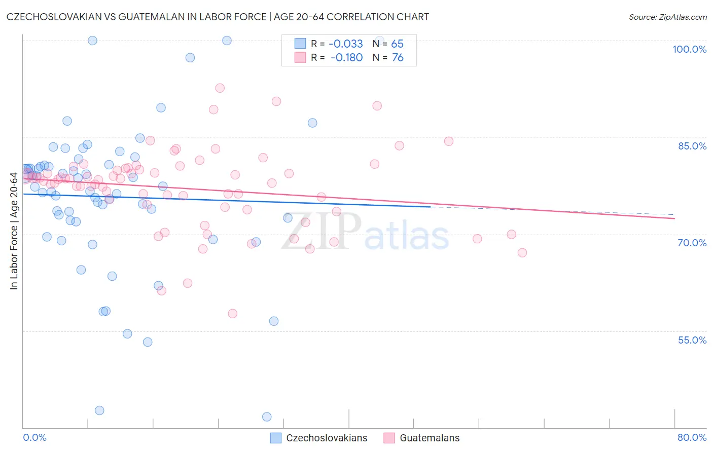 Czechoslovakian vs Guatemalan In Labor Force | Age 20-64