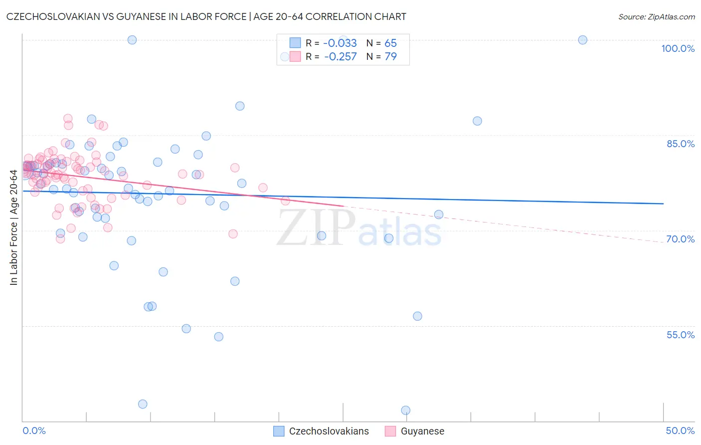 Czechoslovakian vs Guyanese In Labor Force | Age 20-64