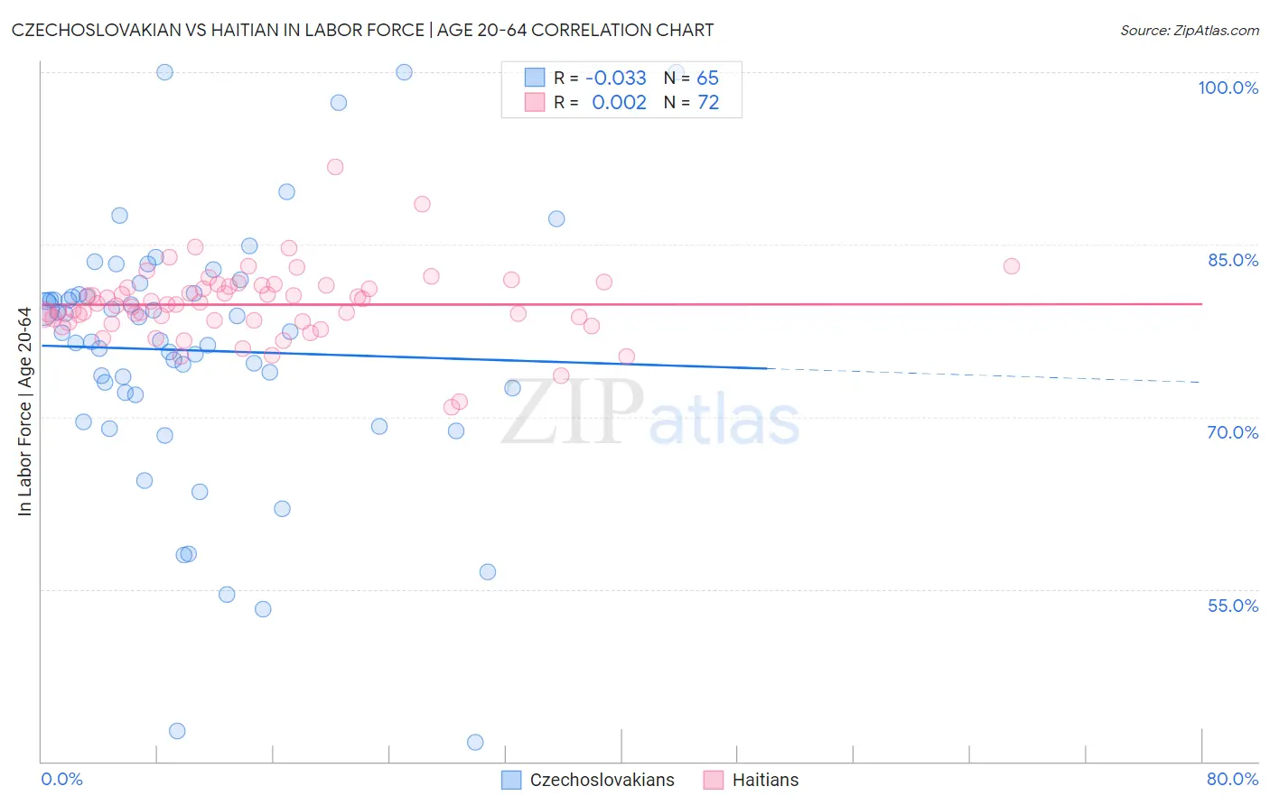 Czechoslovakian vs Haitian In Labor Force | Age 20-64
