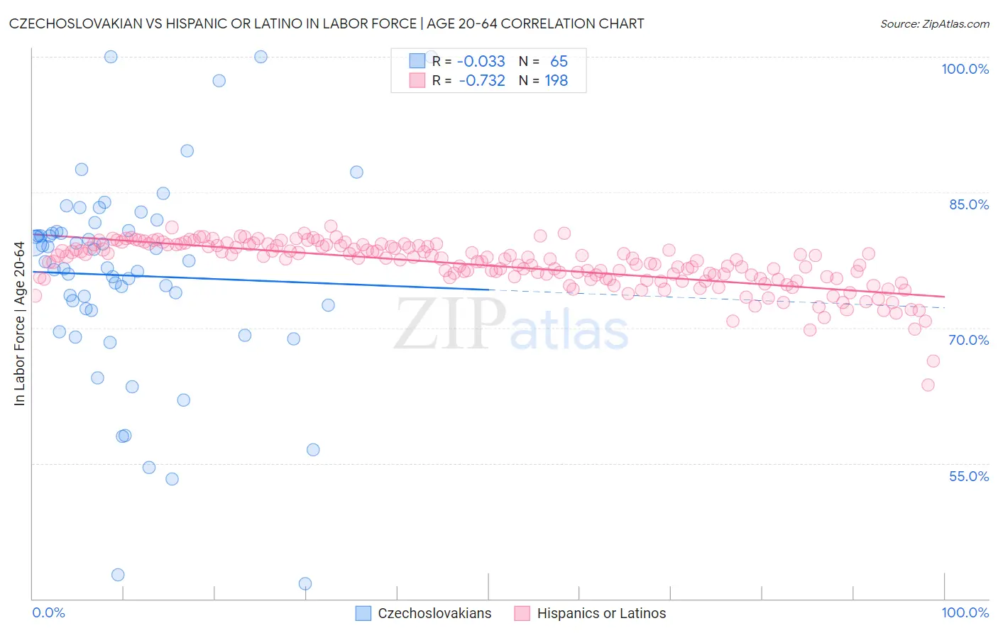 Czechoslovakian vs Hispanic or Latino In Labor Force | Age 20-64