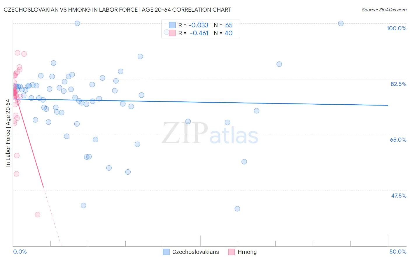 Czechoslovakian vs Hmong In Labor Force | Age 20-64