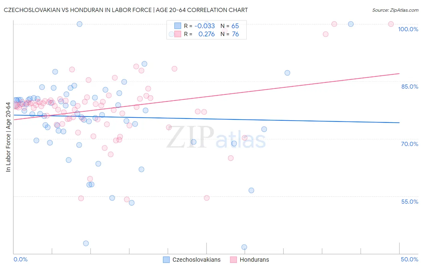 Czechoslovakian vs Honduran In Labor Force | Age 20-64