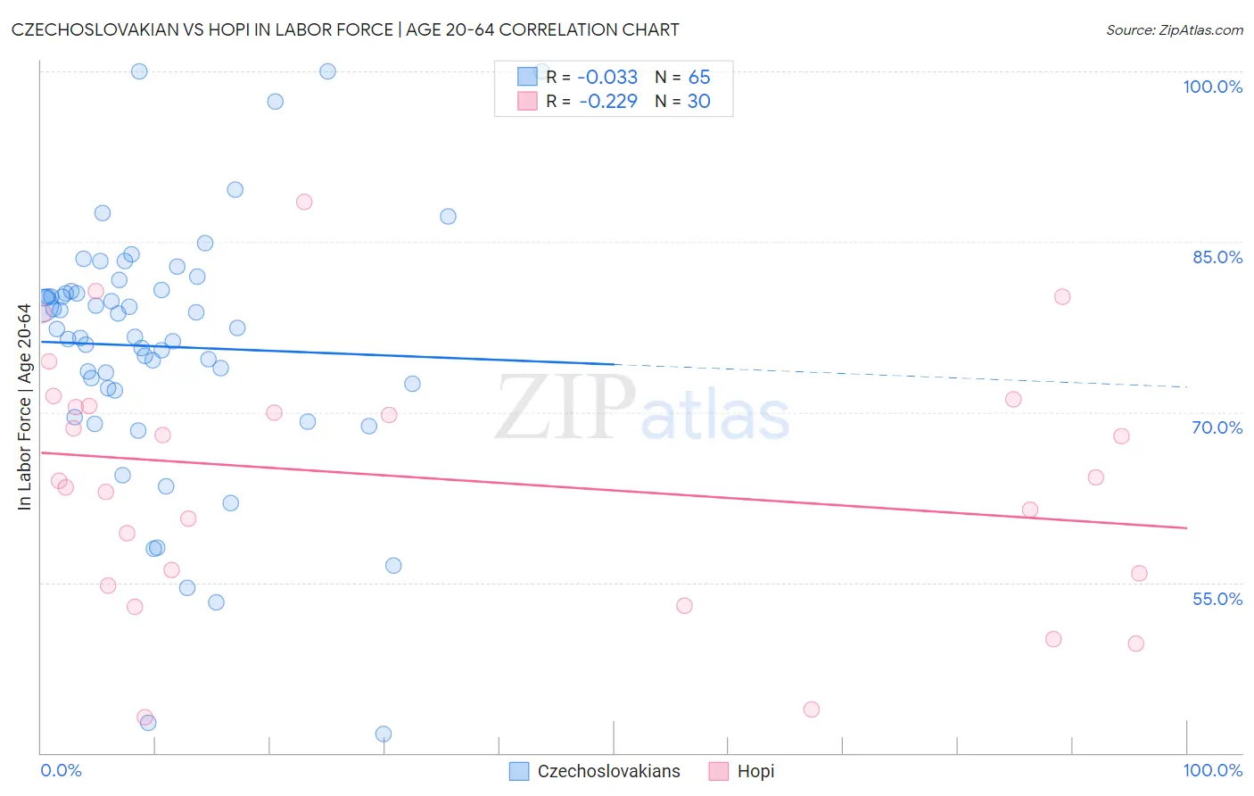 Czechoslovakian vs Hopi In Labor Force | Age 20-64
