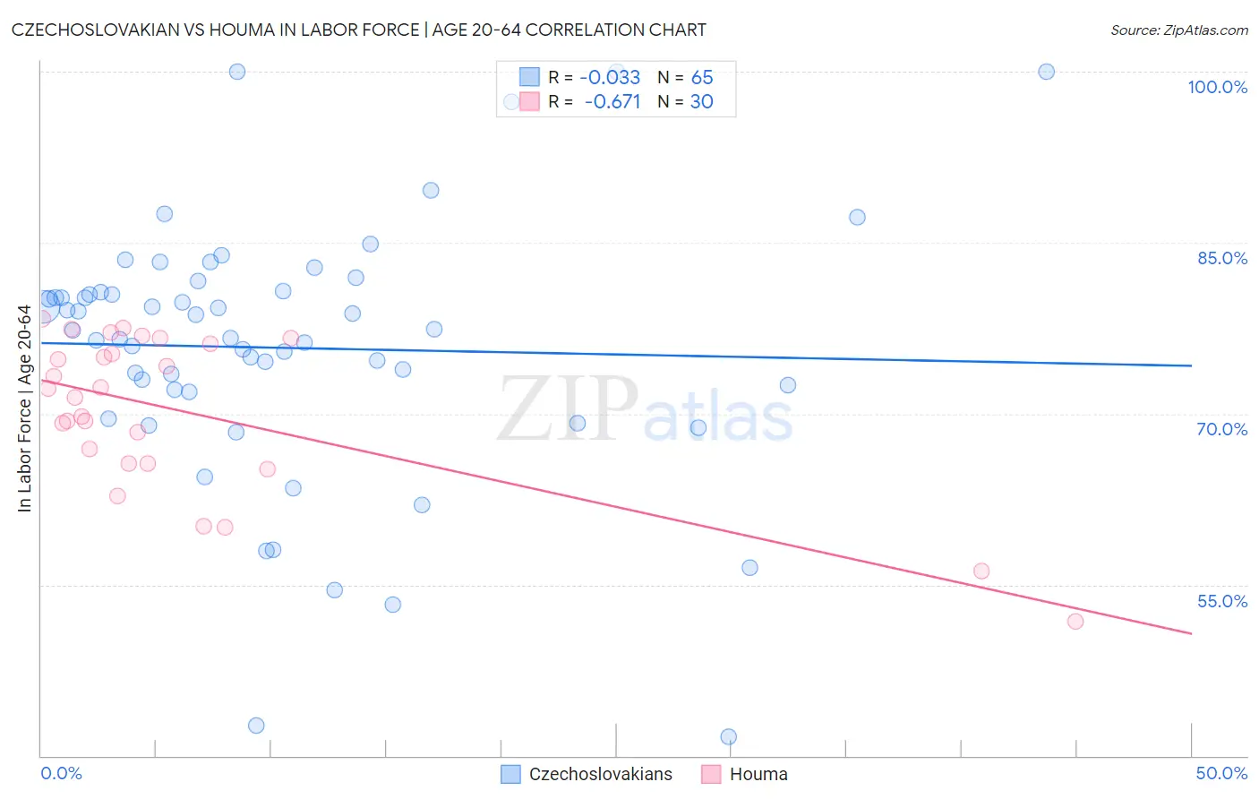 Czechoslovakian vs Houma In Labor Force | Age 20-64
