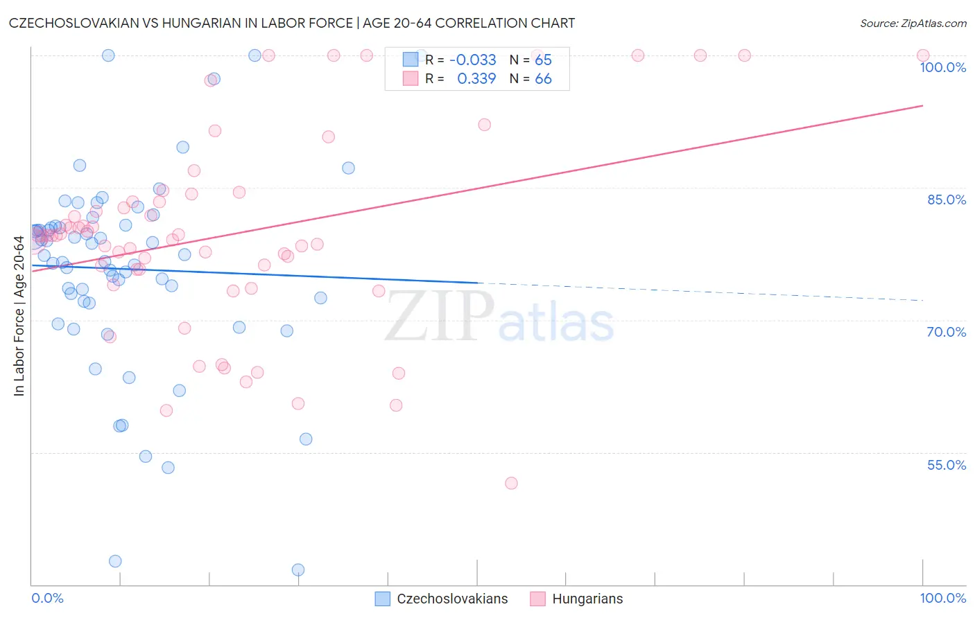 Czechoslovakian vs Hungarian In Labor Force | Age 20-64