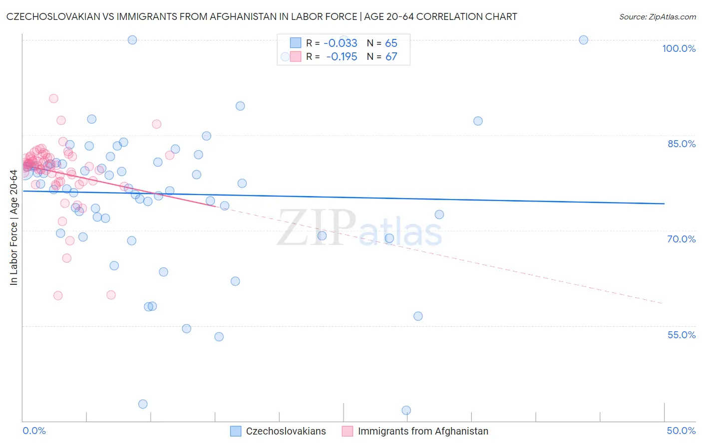 Czechoslovakian vs Immigrants from Afghanistan In Labor Force | Age 20-64
