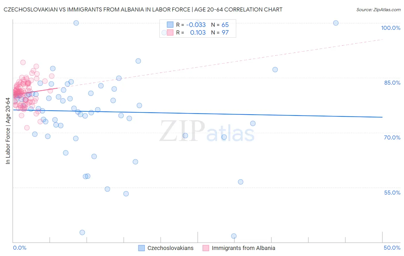 Czechoslovakian vs Immigrants from Albania In Labor Force | Age 20-64