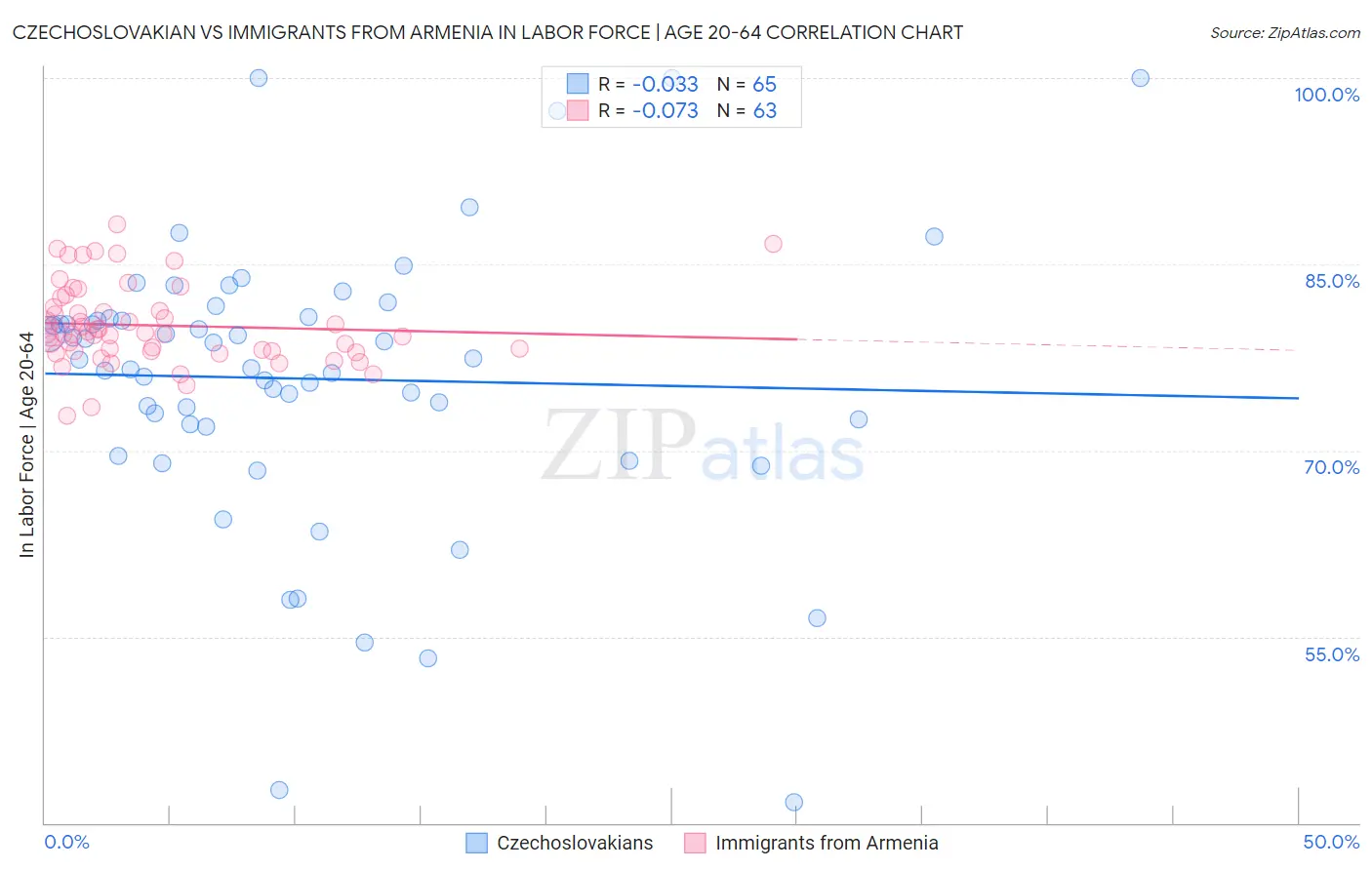 Czechoslovakian vs Immigrants from Armenia In Labor Force | Age 20-64