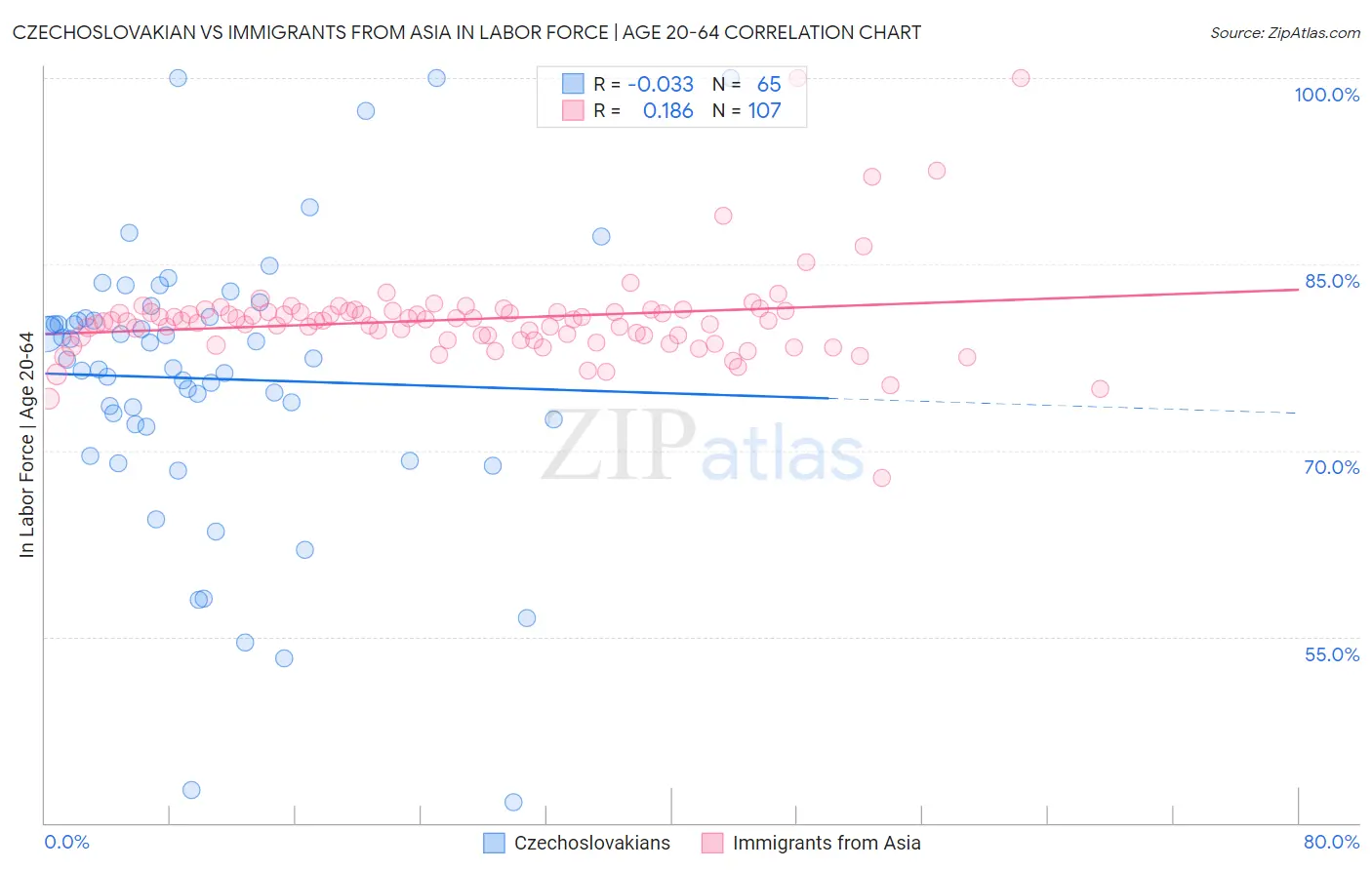 Czechoslovakian vs Immigrants from Asia In Labor Force | Age 20-64