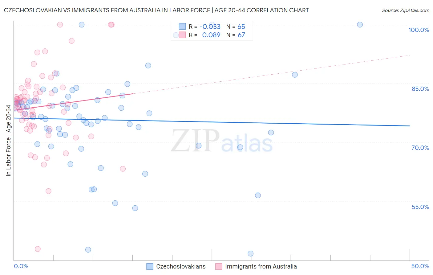 Czechoslovakian vs Immigrants from Australia In Labor Force | Age 20-64
