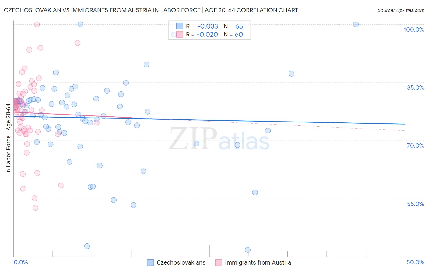 Czechoslovakian vs Immigrants from Austria In Labor Force | Age 20-64