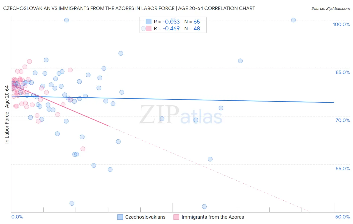 Czechoslovakian vs Immigrants from the Azores In Labor Force | Age 20-64