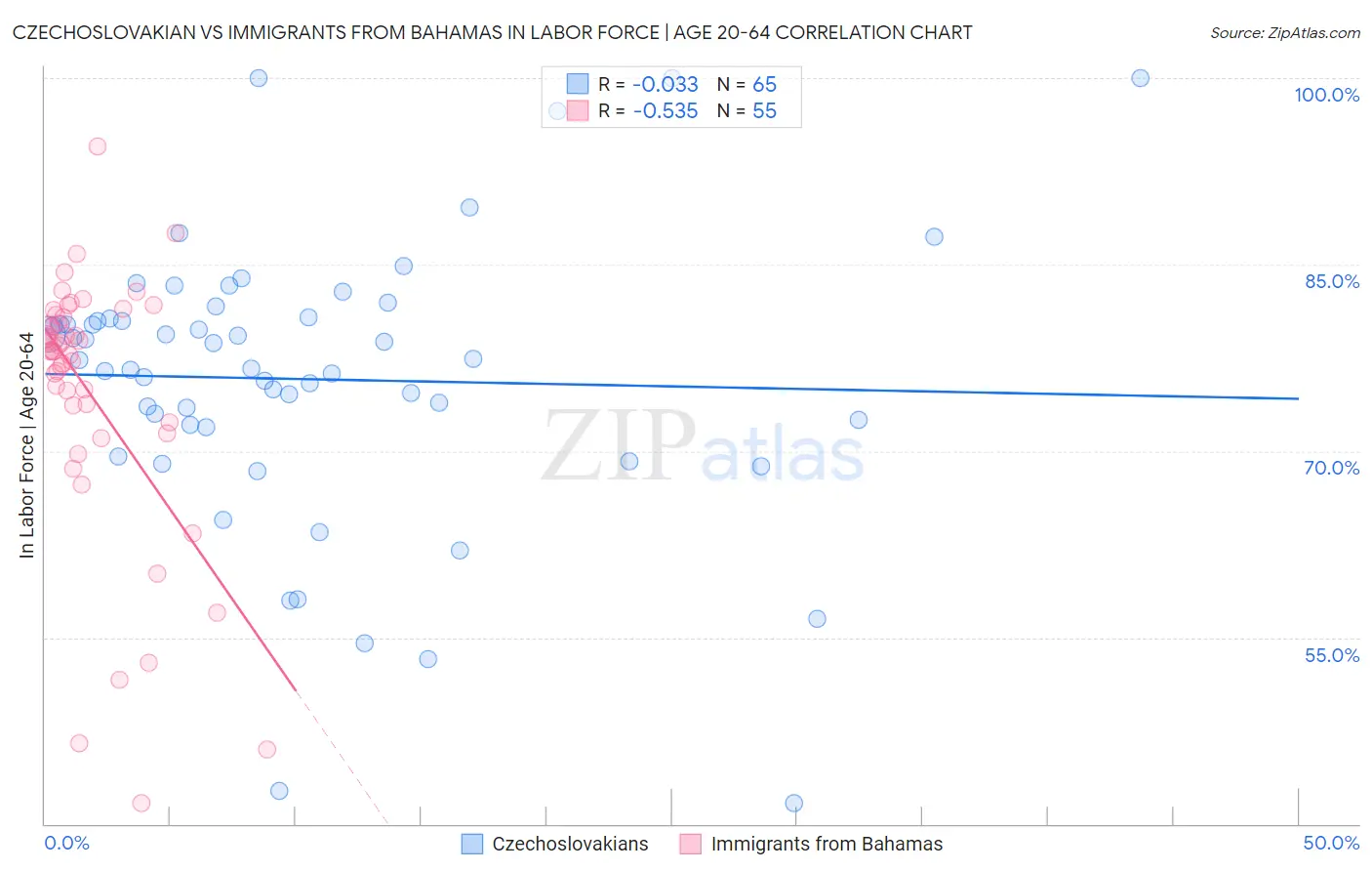 Czechoslovakian vs Immigrants from Bahamas In Labor Force | Age 20-64