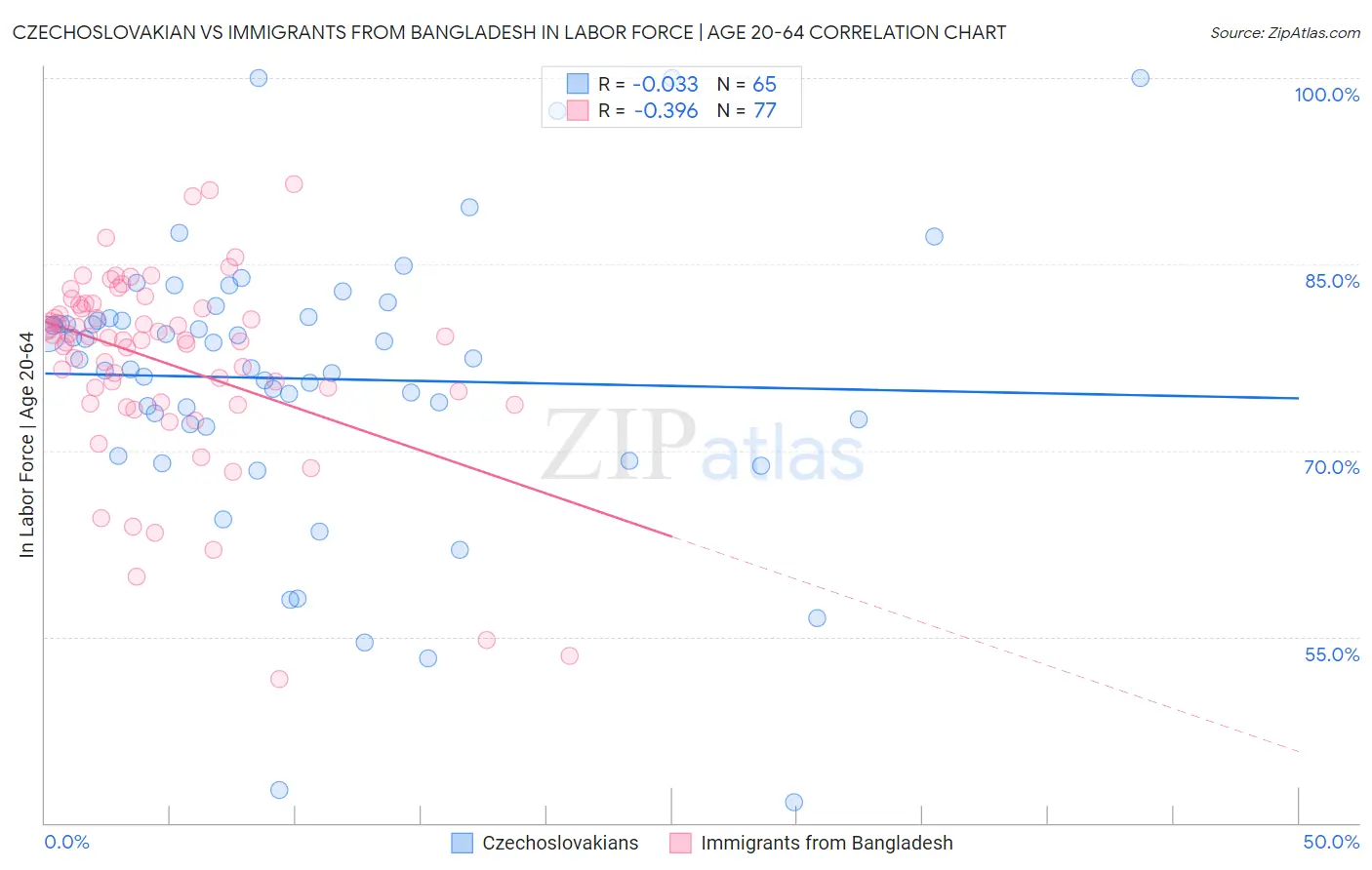 Czechoslovakian vs Immigrants from Bangladesh In Labor Force | Age 20-64