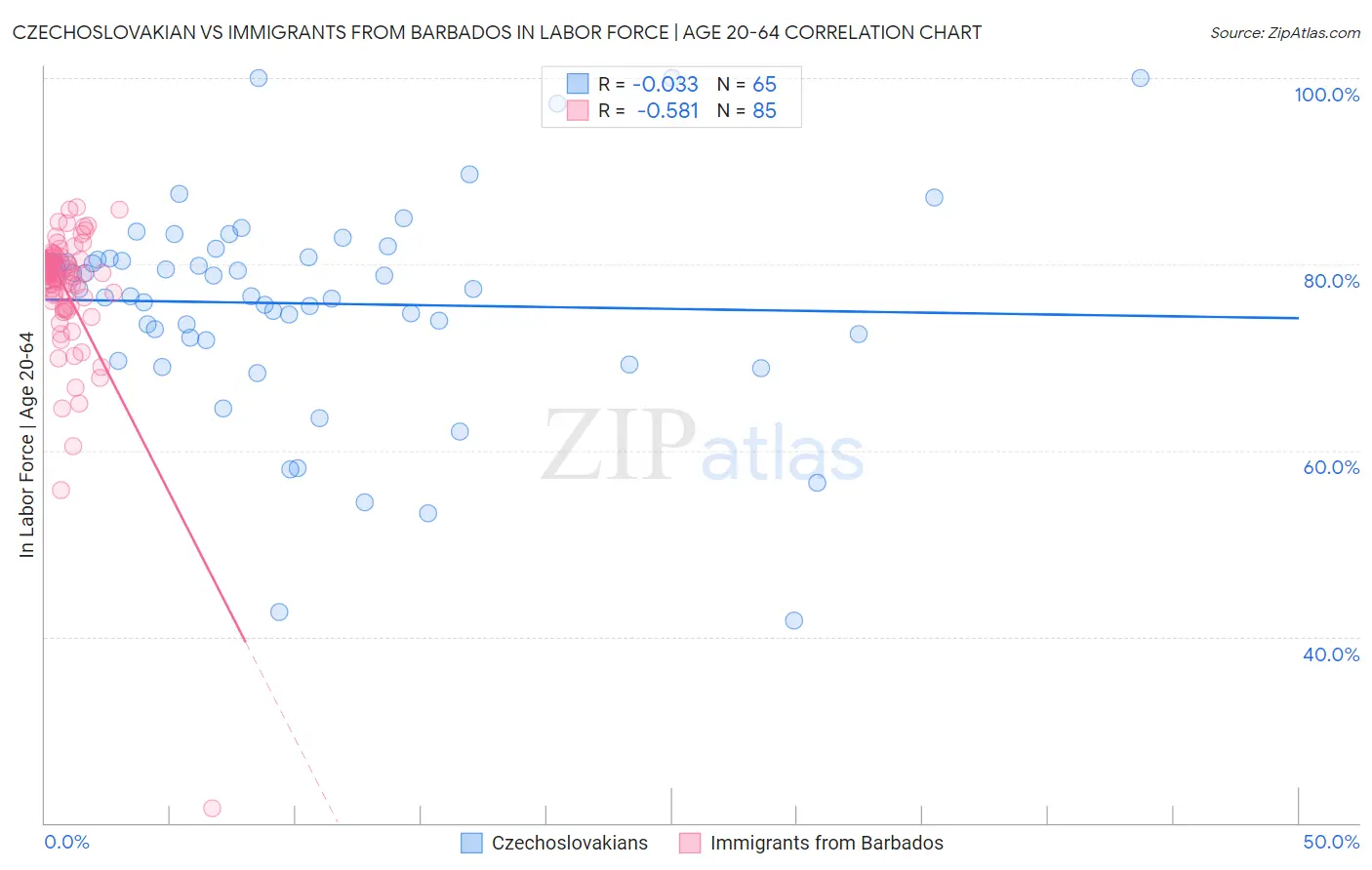 Czechoslovakian vs Immigrants from Barbados In Labor Force | Age 20-64
