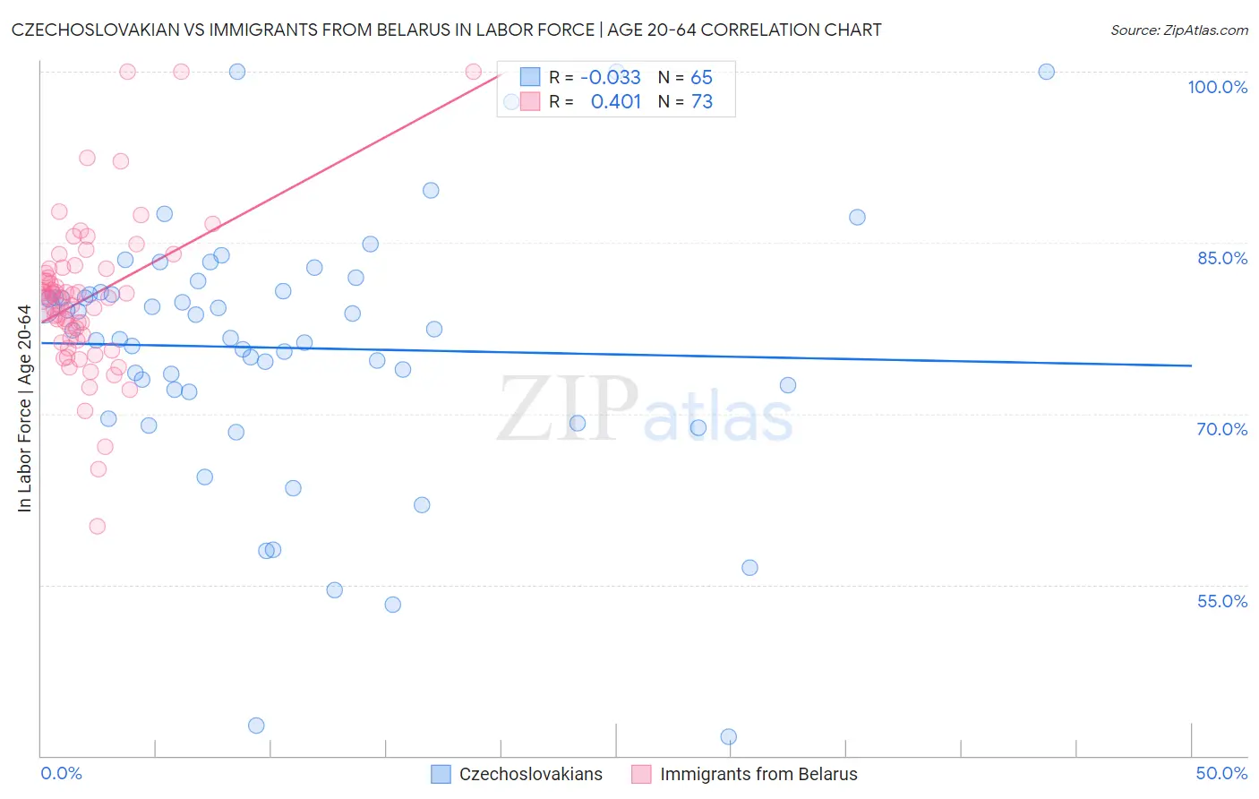 Czechoslovakian vs Immigrants from Belarus In Labor Force | Age 20-64