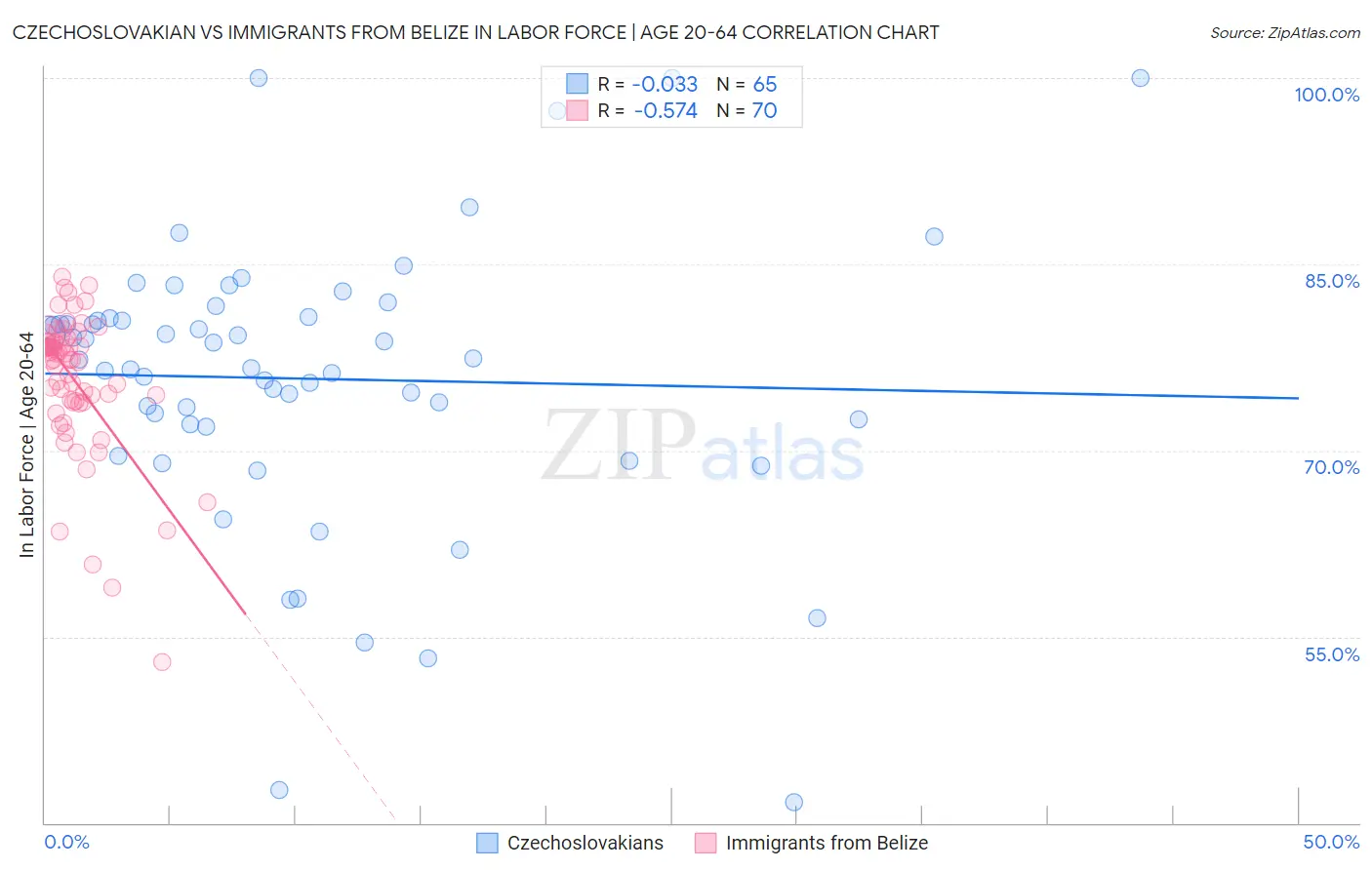 Czechoslovakian vs Immigrants from Belize In Labor Force | Age 20-64