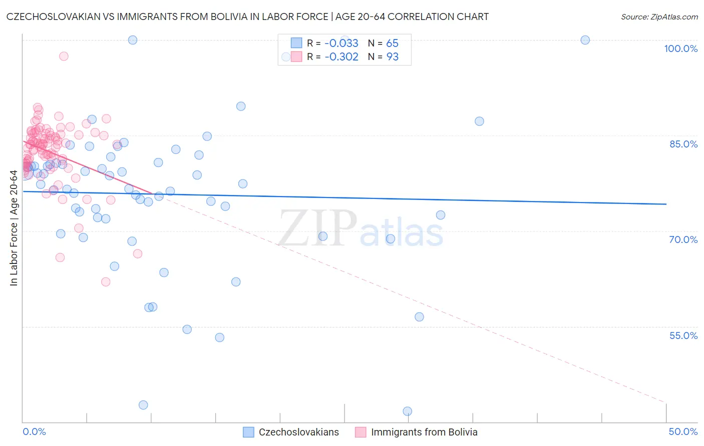 Czechoslovakian vs Immigrants from Bolivia In Labor Force | Age 20-64