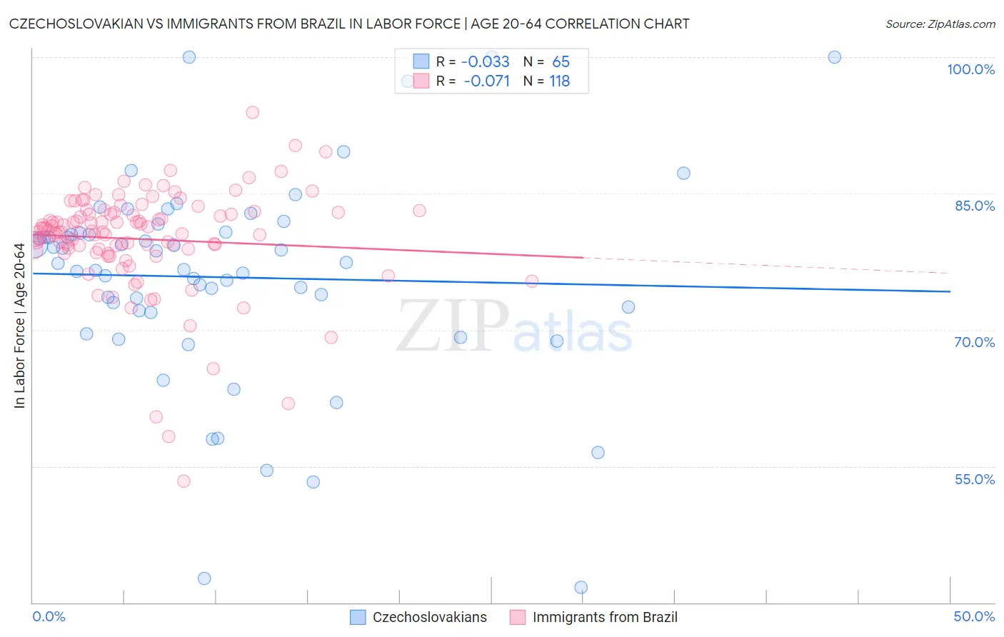 Czechoslovakian vs Immigrants from Brazil In Labor Force | Age 20-64