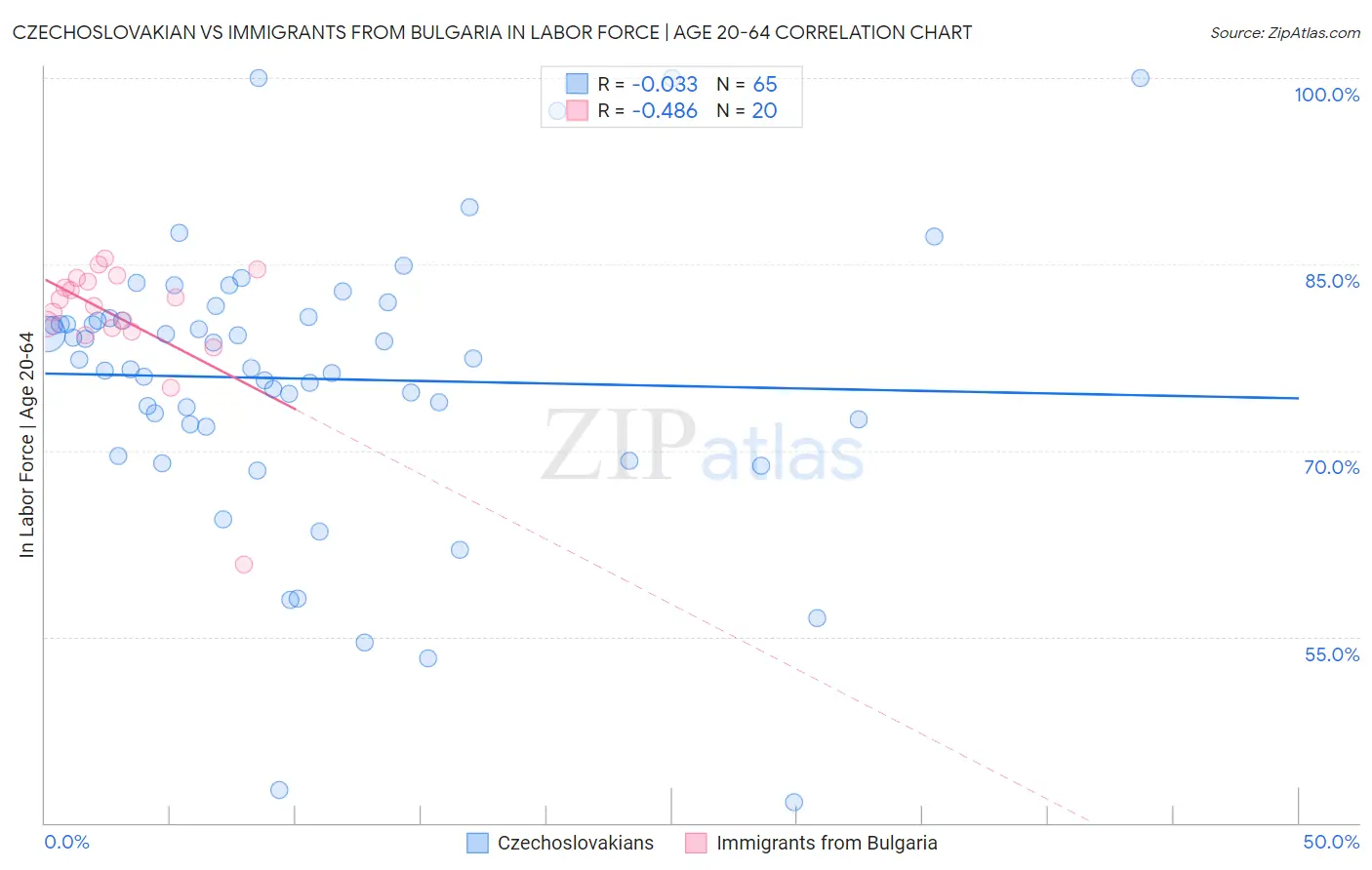 Czechoslovakian vs Immigrants from Bulgaria In Labor Force | Age 20-64