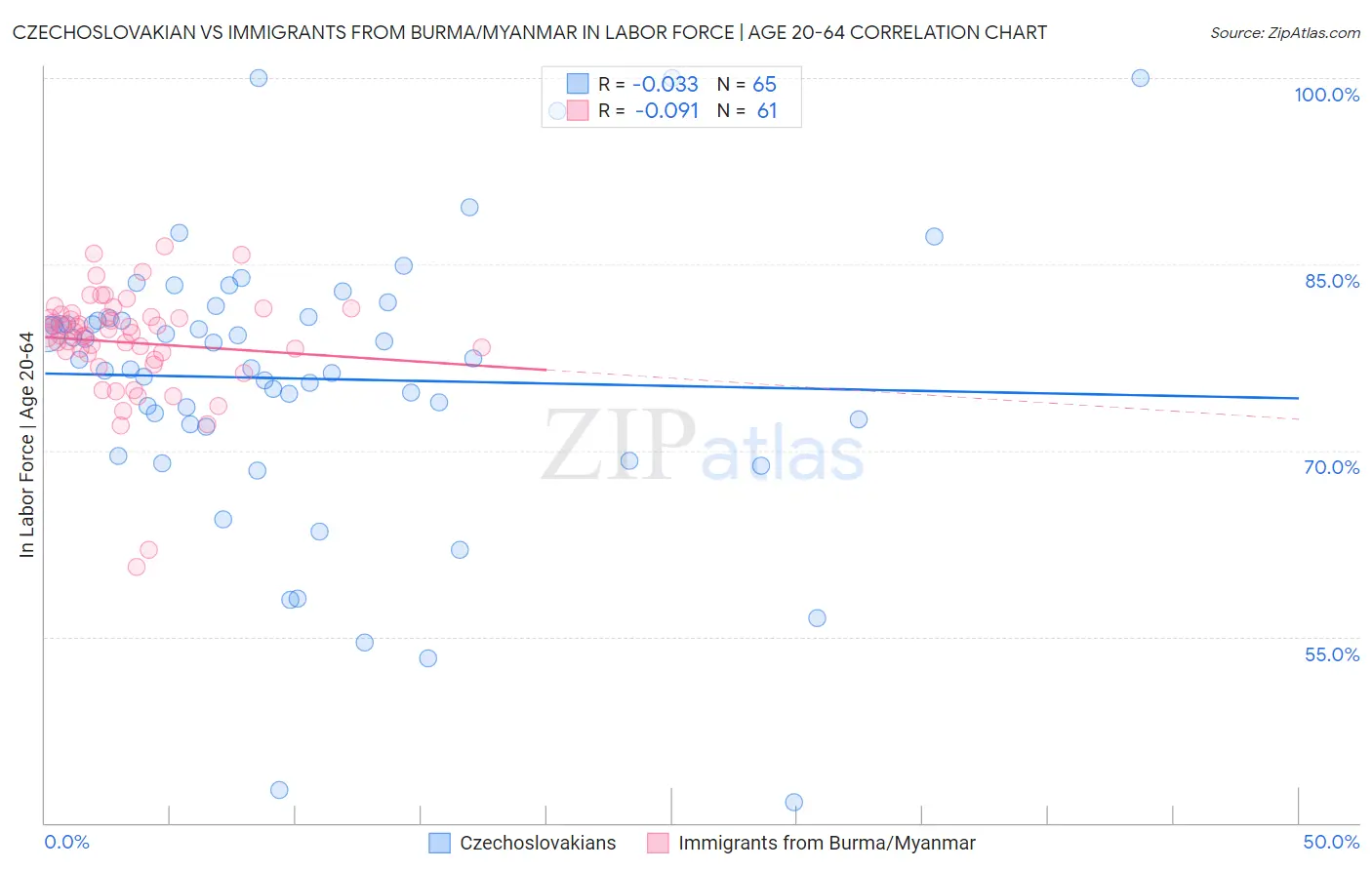 Czechoslovakian vs Immigrants from Burma/Myanmar In Labor Force | Age 20-64