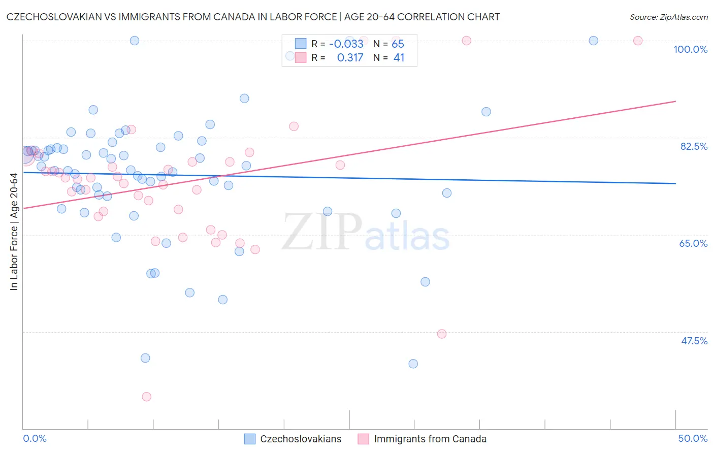 Czechoslovakian vs Immigrants from Canada In Labor Force | Age 20-64