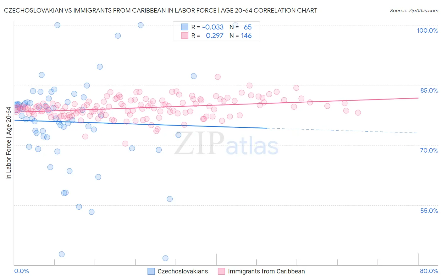 Czechoslovakian vs Immigrants from Caribbean In Labor Force | Age 20-64