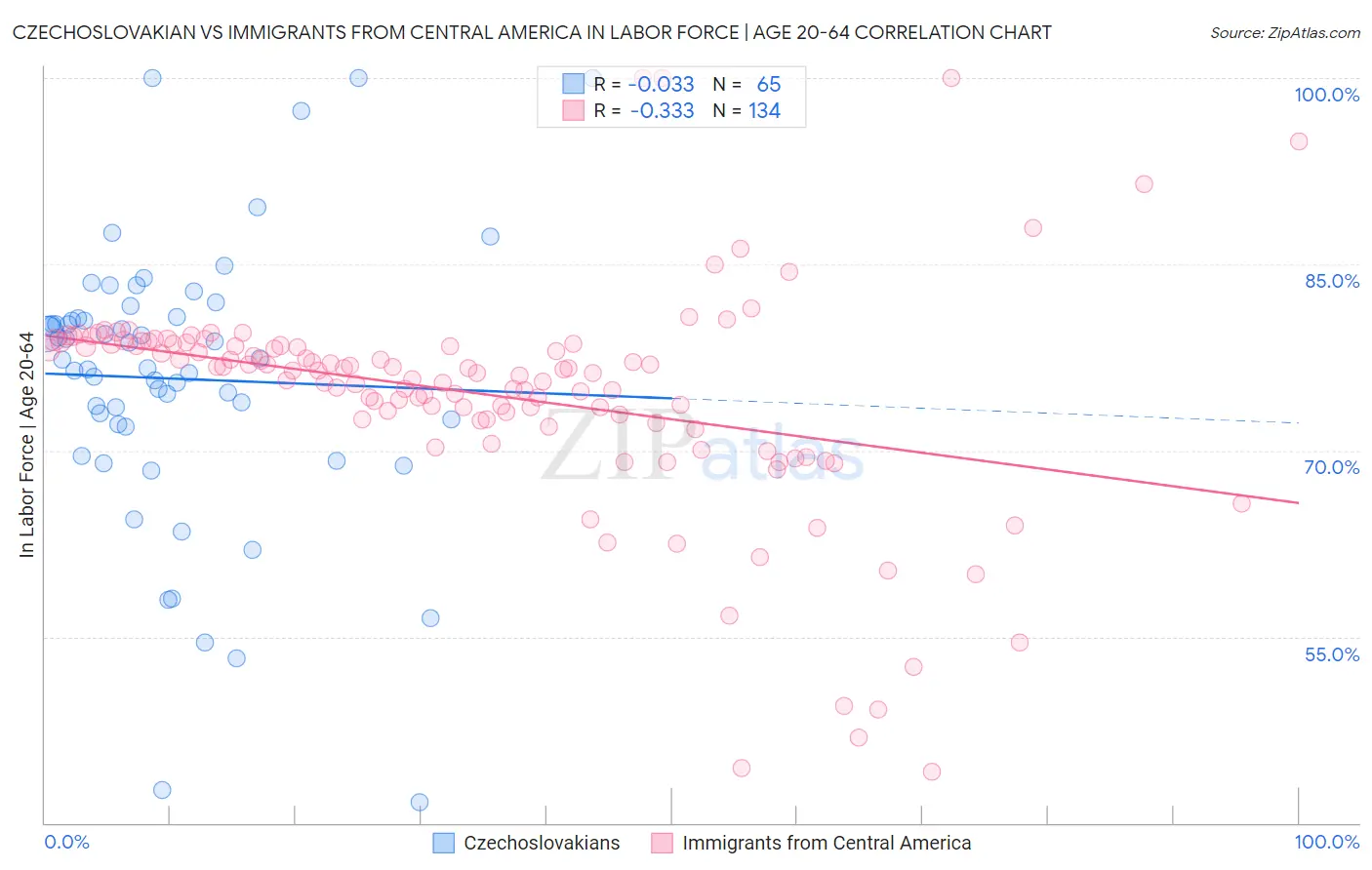 Czechoslovakian vs Immigrants from Central America In Labor Force | Age 20-64