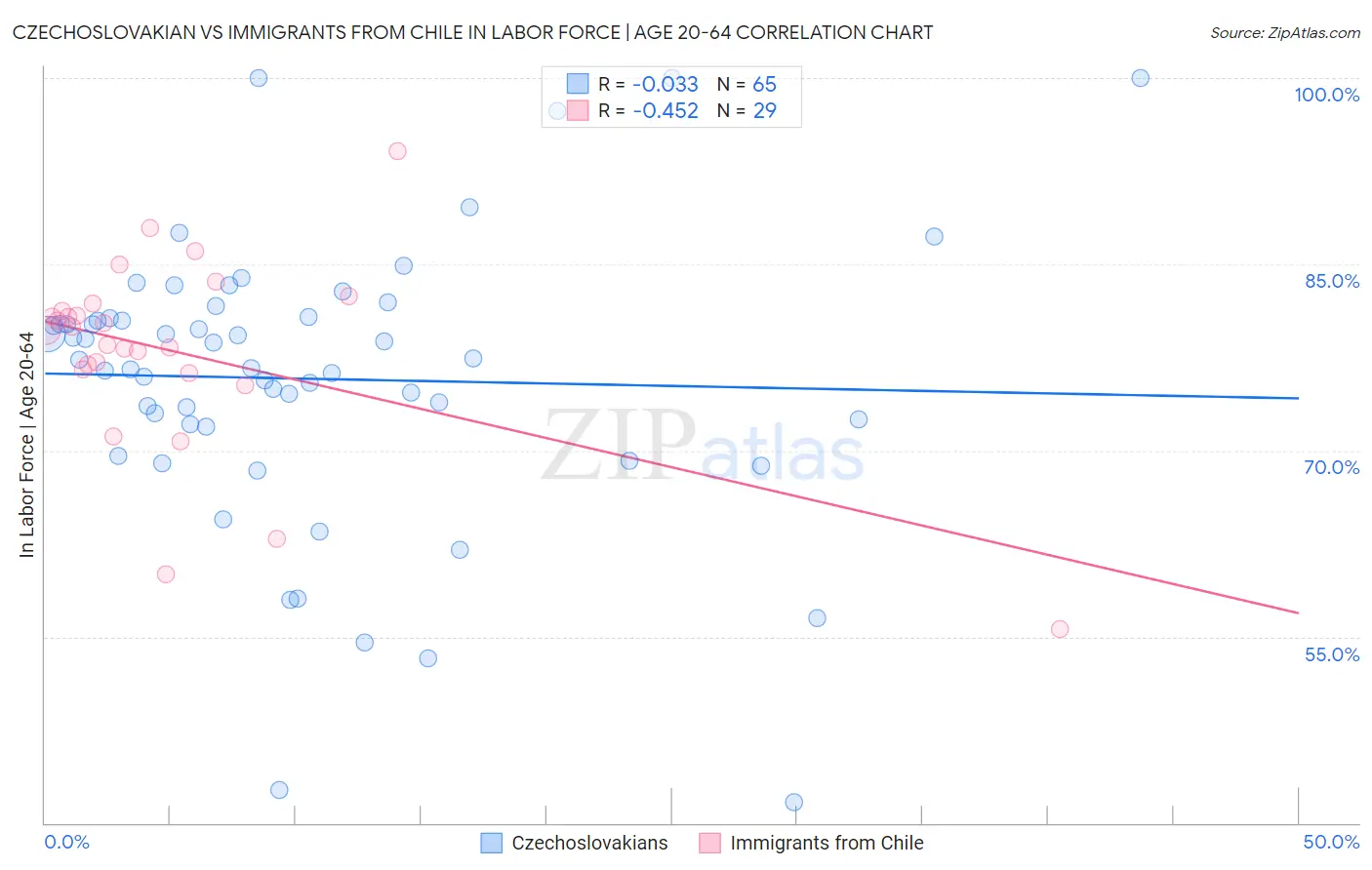Czechoslovakian vs Immigrants from Chile In Labor Force | Age 20-64