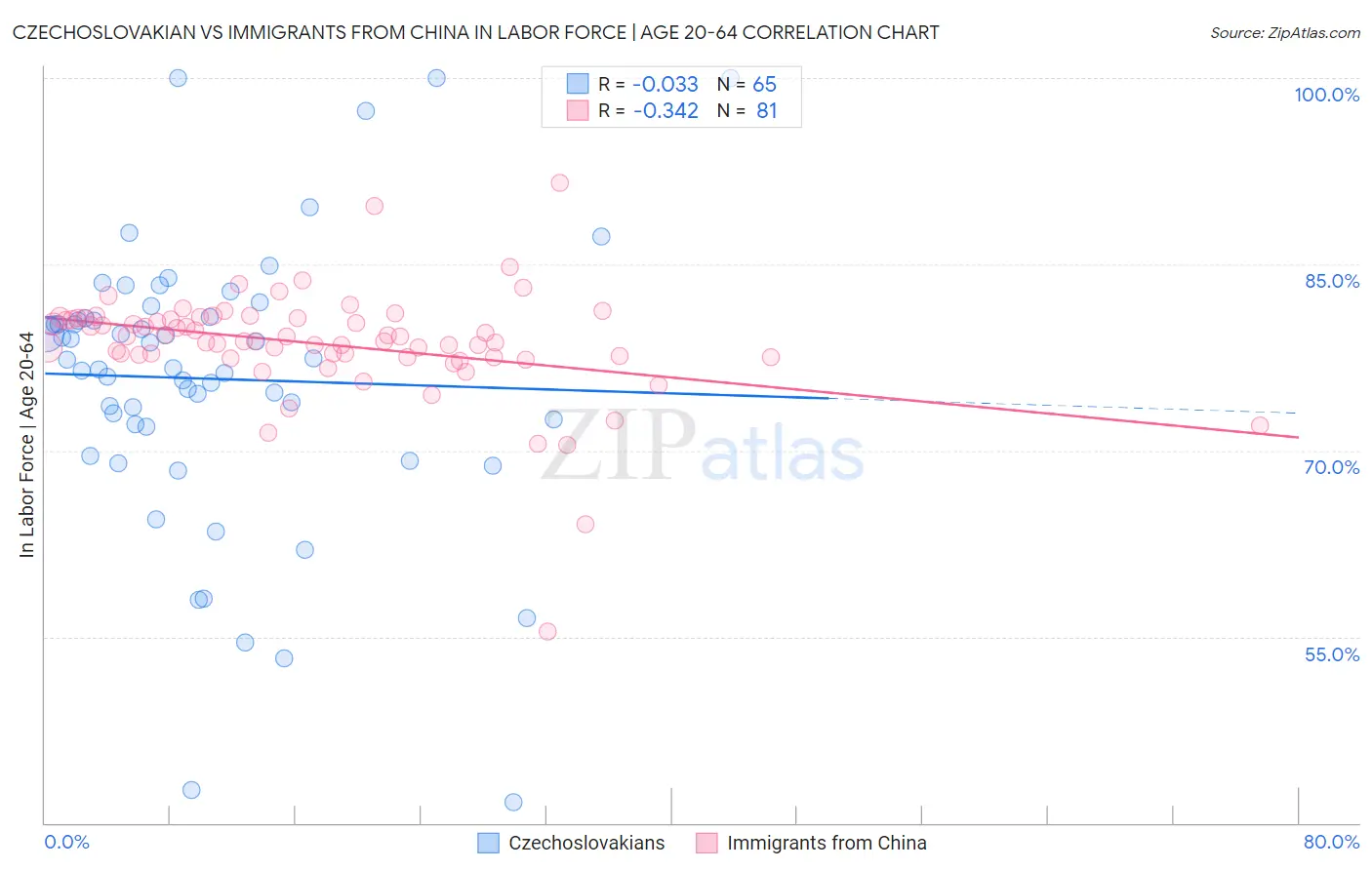 Czechoslovakian vs Immigrants from China In Labor Force | Age 20-64