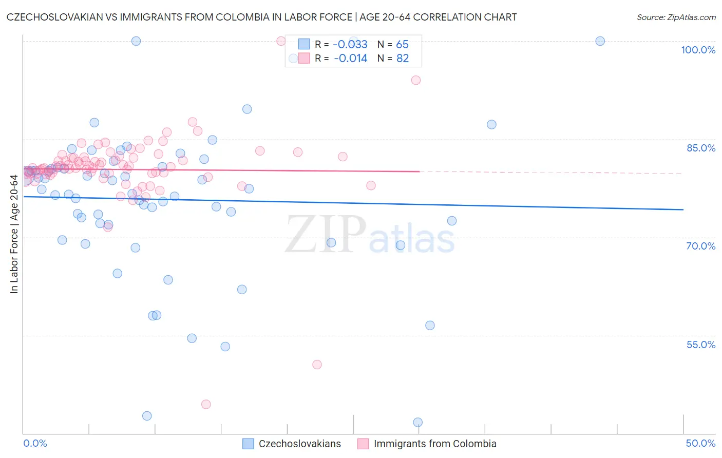 Czechoslovakian vs Immigrants from Colombia In Labor Force | Age 20-64